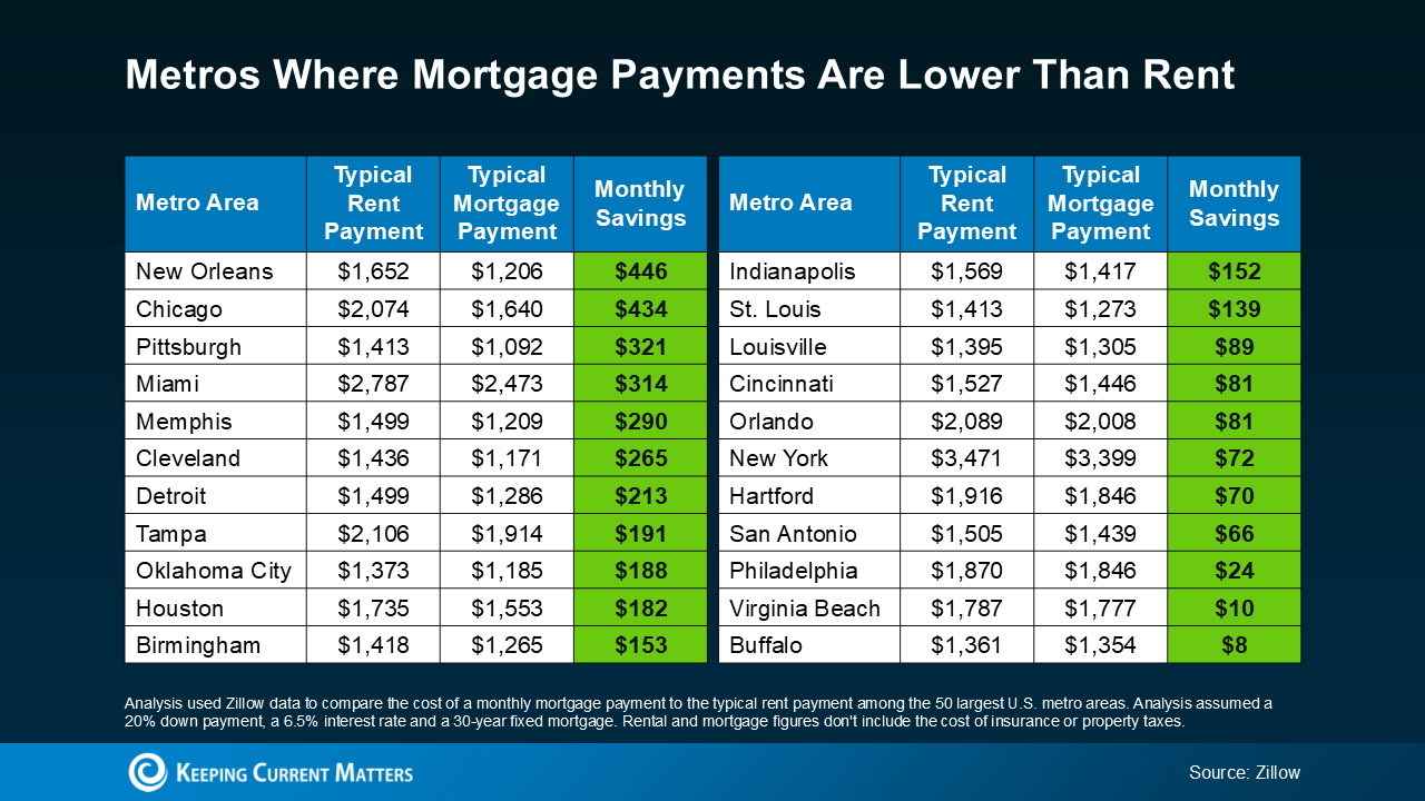 Buying Beats Renting in 22 Major U.S. Cities: Is Now the Perfect Time to Invest?